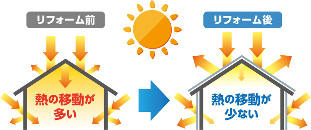 リフォーム前 熱の移動が多い→リフォーム後 熱の移動が少ない