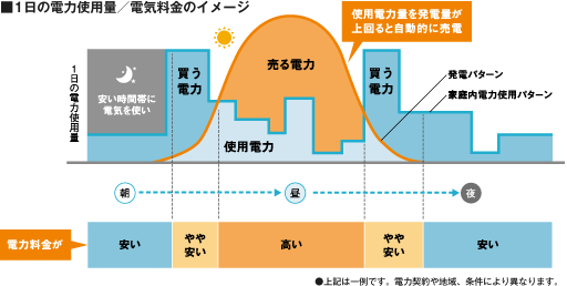 1日の電力使用量／電気料金のイメージ