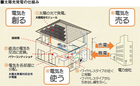 太陽光発電の仕組み