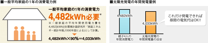 一般平均家庭の1年の消費電力　太陽光発電の年間発電量例