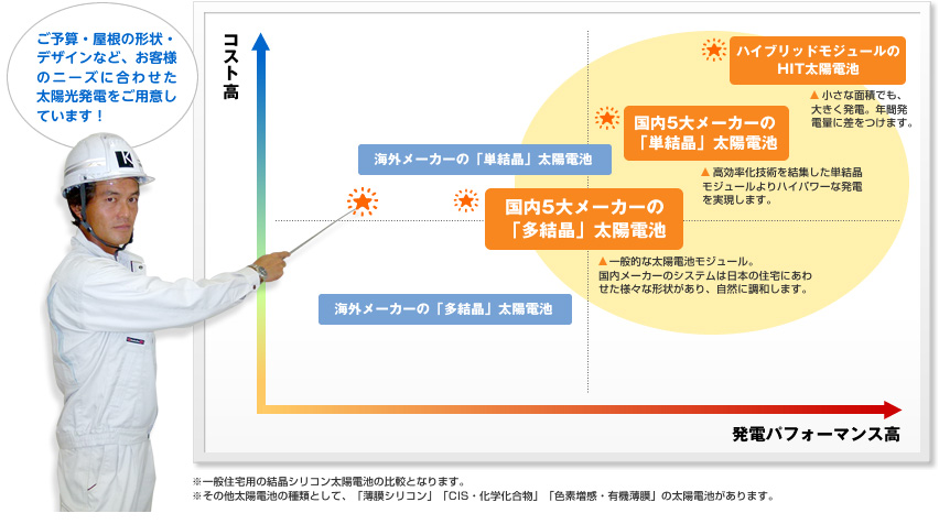 ご予算・屋根の形状・デザインなど、お客様のニーズに合わせた太陽光発電をご用意しています！